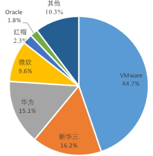 中国服务器虚拟化市场增幅显著 新华三继续领跑